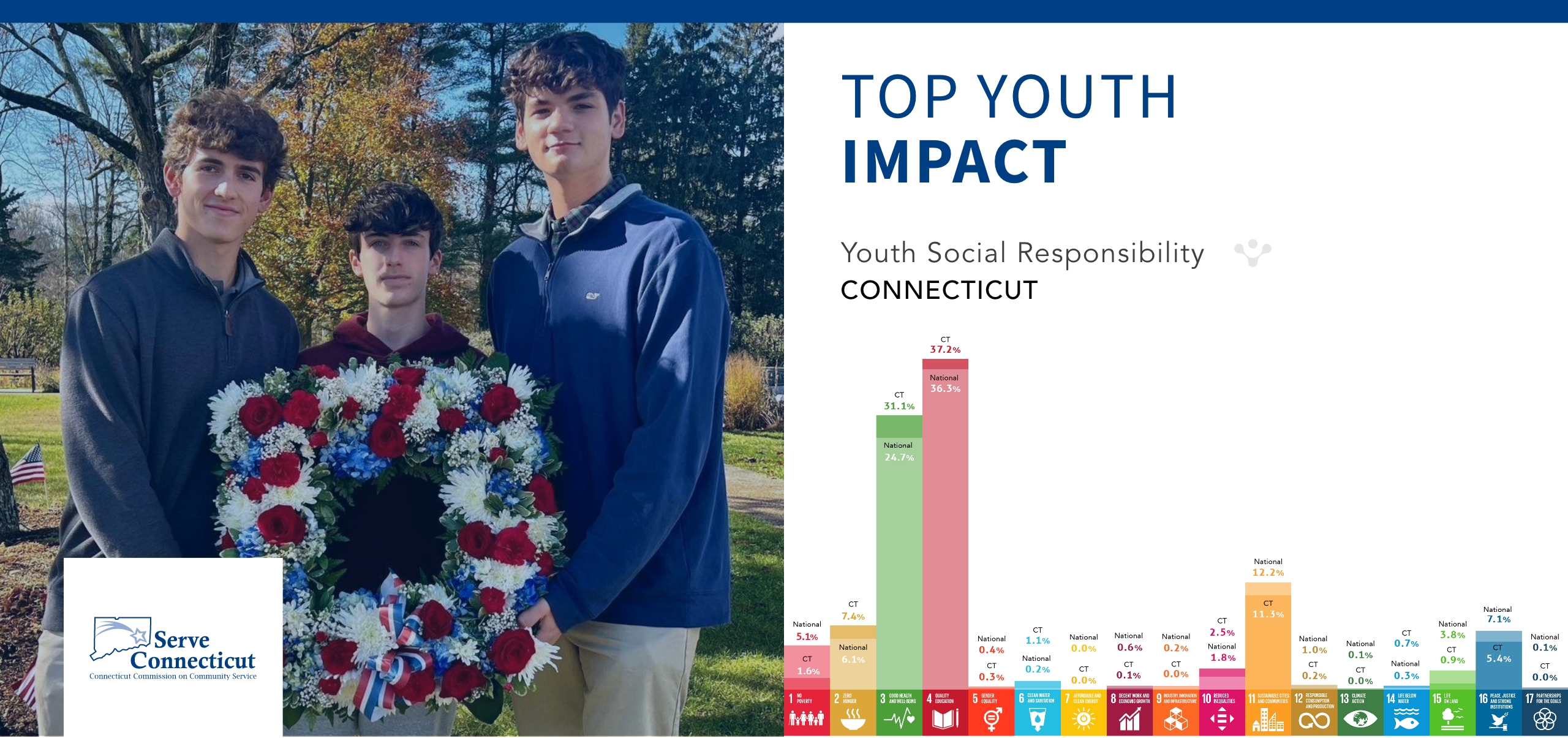 Serve Connecticut Youth Volunteer Programs